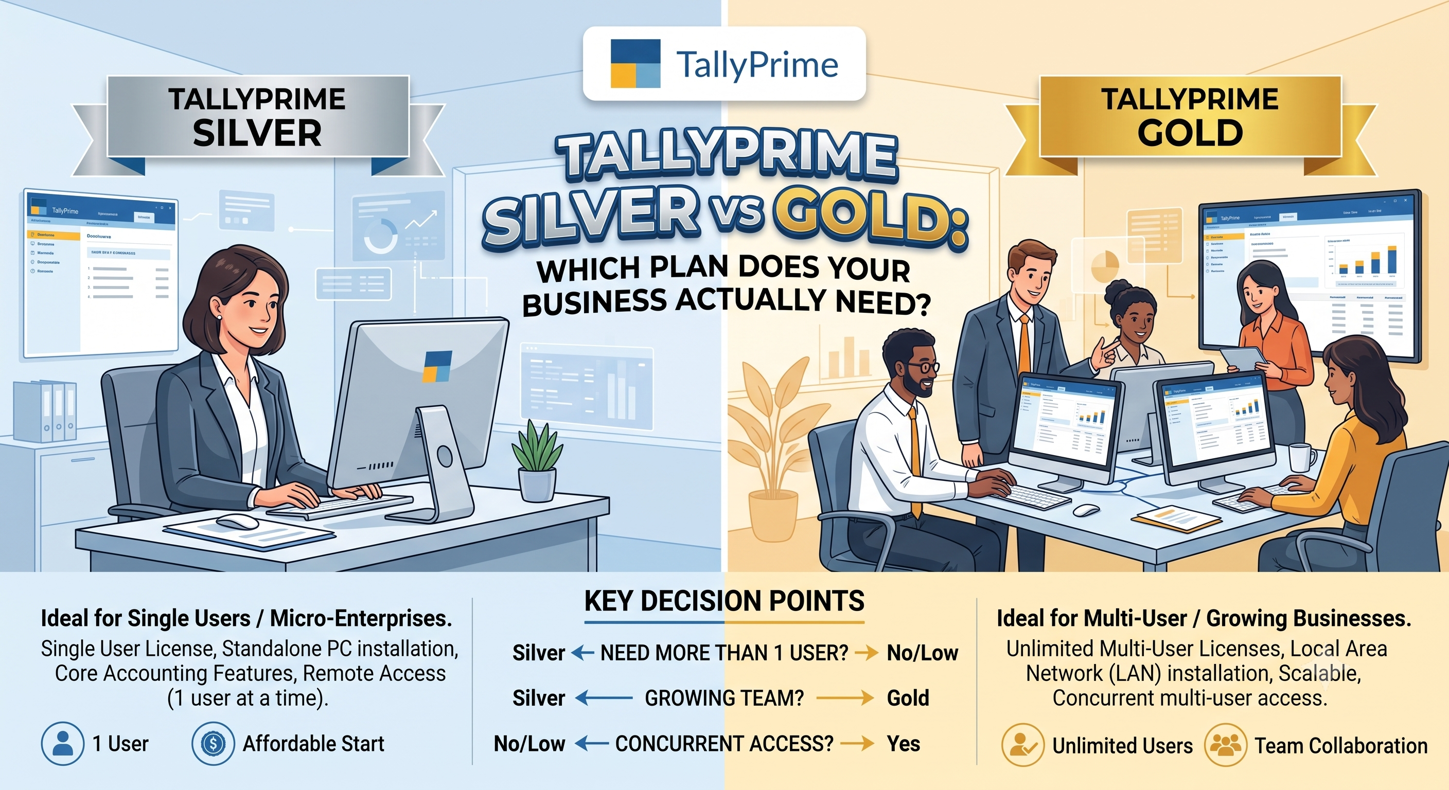 TallyPrime Silver vs Gold comparison showing pricing and features side by side